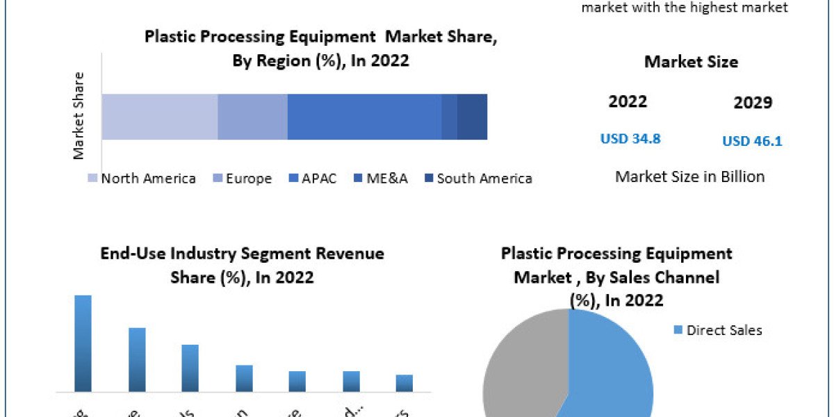 "How Sustainability is Shaping the Future of the Plastic Processing Equipment Market"